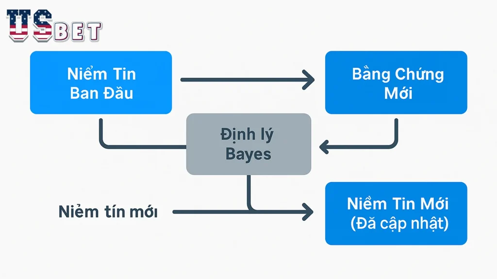 sơ đồ tư duy định lý bayes