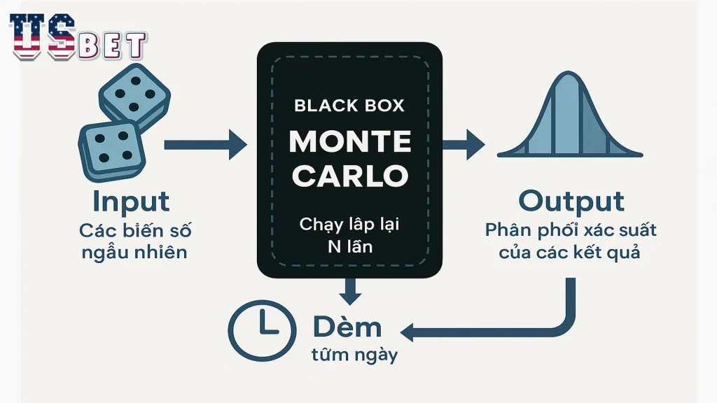 Mô phỏng monter carlo