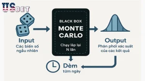 Định lý monte carlo